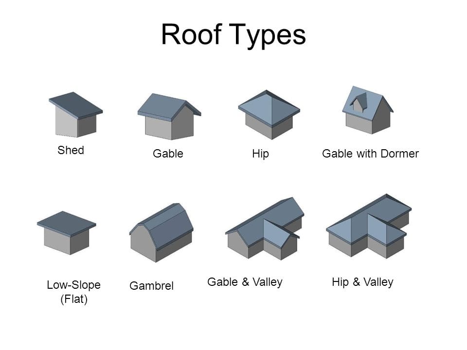 Civil Engineering and Architecture. Unit 2 – Lesson 2.1 – Building Design and Construction. Roof Types. Shed. Gable. Hip. Gable with Dormer. Gable &amp; Valley. Hip &amp; Valley. Low-Slope. (Flat) Gambrel. Project Lead The Way, Inc. Copyright 2010.