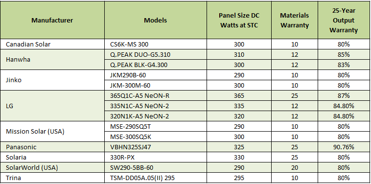 Solar Panels Offered_2-13-18 Solar Panels Offered_2-13-18