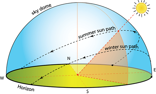 Solar-Orientation