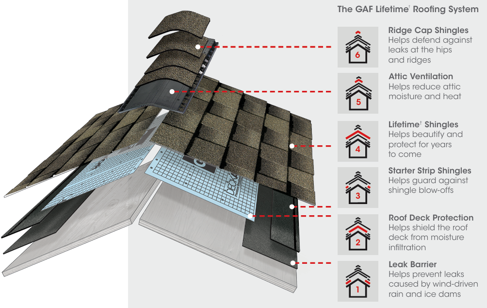 GAF Lifetime roofing system