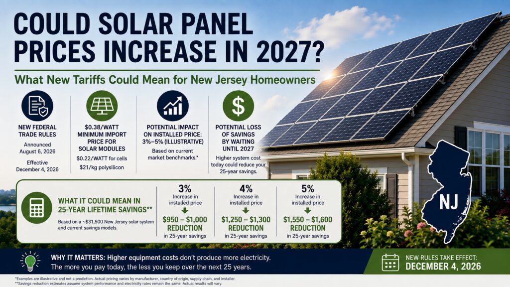 New Jersey solar panel prices in 2027 and the potential impact of new federal solar tariffs